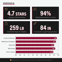 Edgewood 84 In. Pool Table with Accessories — Results & Stats